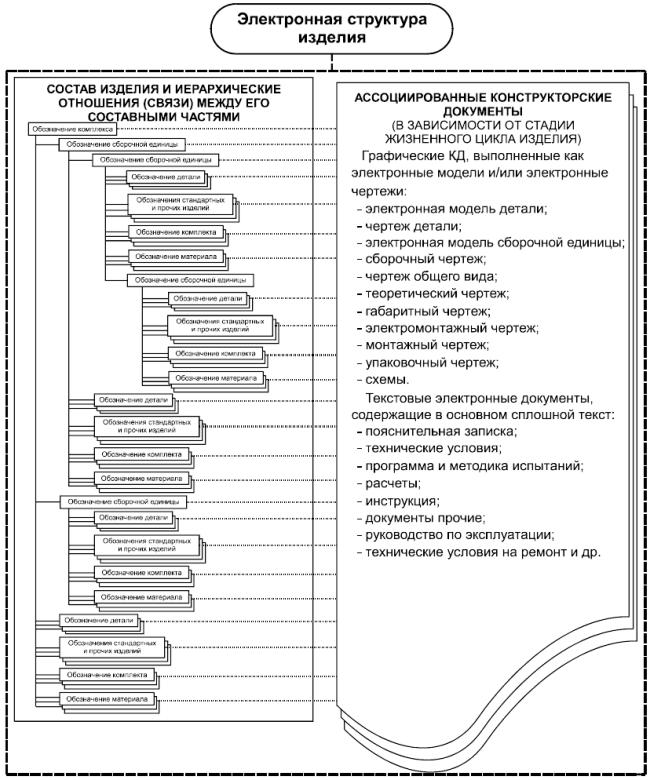 ГОСТ 2.102-2013 Единая система конструкторской документации (ЕСКД). Виды и комплектность конструкторских документов