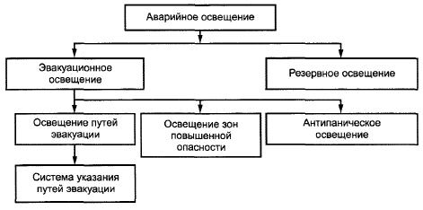 Сп аварийное освещение. Типы аварийного освещения. Аварийное освещение подразделяется на. СП 439.1325800.2018 аварийное освещение. На какие виды делится аварийное освещение.