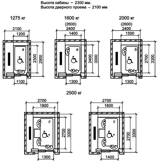 ГОСТ 5746-2015 (ISO 4190-1:2010) Лифты пассажирские. Основные параметры и размеры