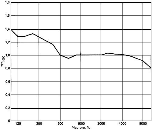 ГОСТ Р 51400-99 (ИСО 3743-1-94, ИСО 3743-2-94) Шум машин. Определение уровней звуковой мощности источников шума по звуковому давлению. Технические методы для малых переносных источников шума в реверберационных полях в помещениях с жесткими стенами и в специальных реверберационных камерах