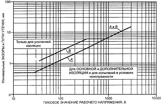 ГОСТ Р МЭК 60065-2002 Аудио-, видео- и аналогичная электронная аппаратура. Требования безопасности